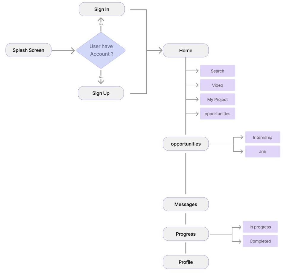 Student Lifecycle Flowchart
